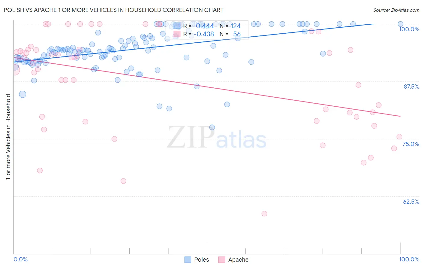 Polish vs Apache 1 or more Vehicles in Household