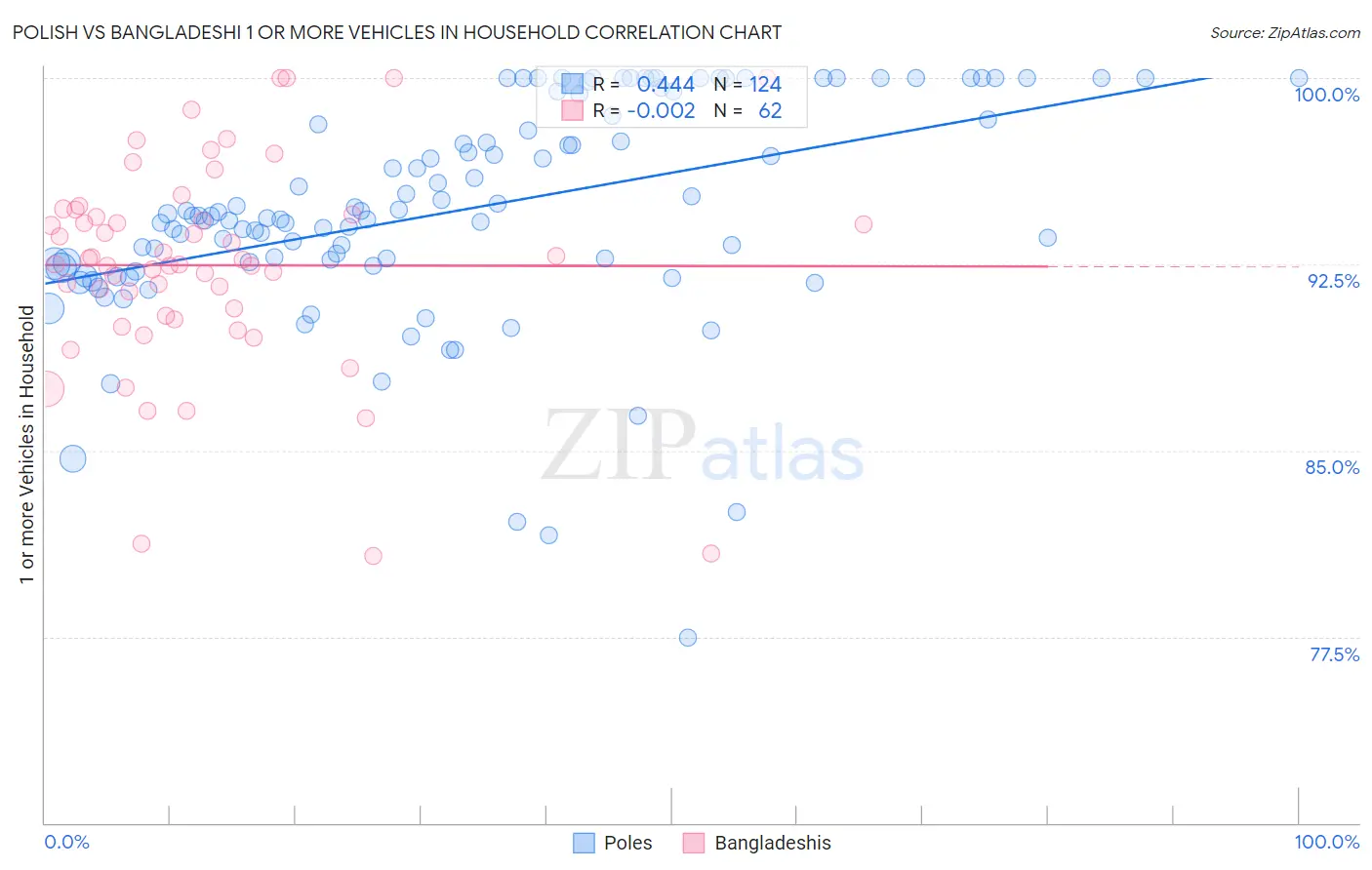 Polish vs Bangladeshi 1 or more Vehicles in Household