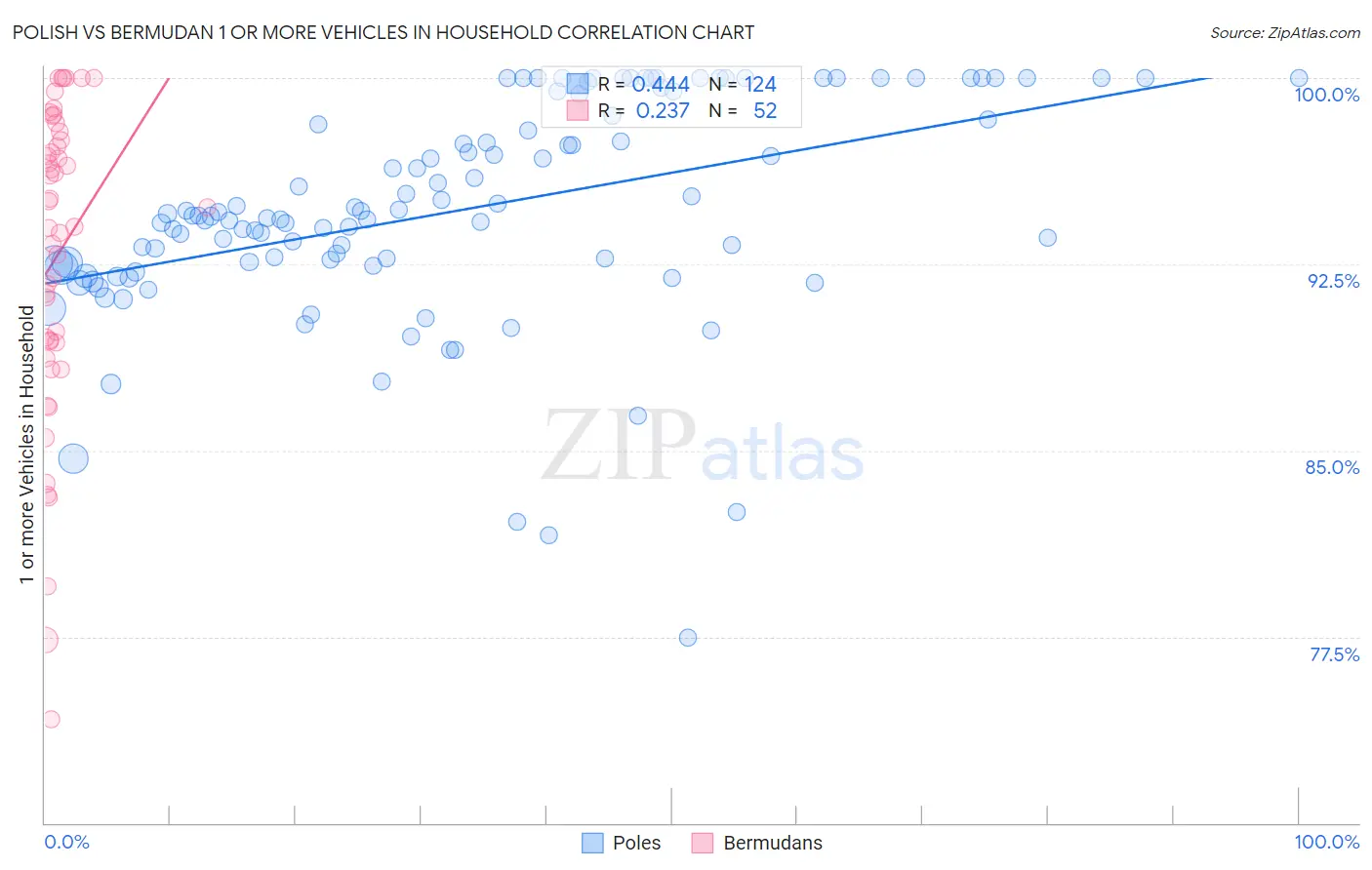 Polish vs Bermudan 1 or more Vehicles in Household