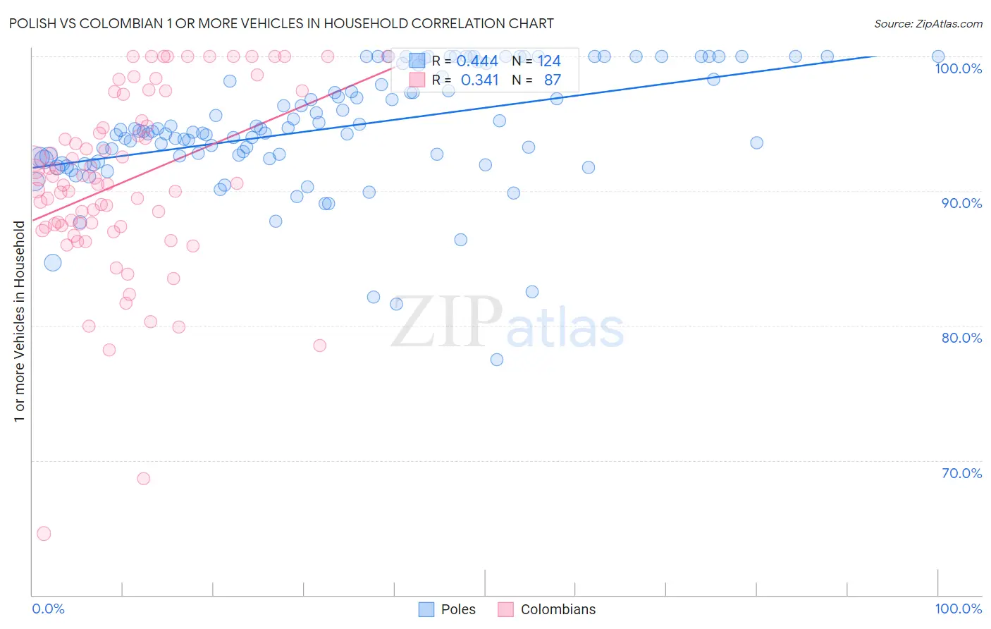 Polish vs Colombian 1 or more Vehicles in Household