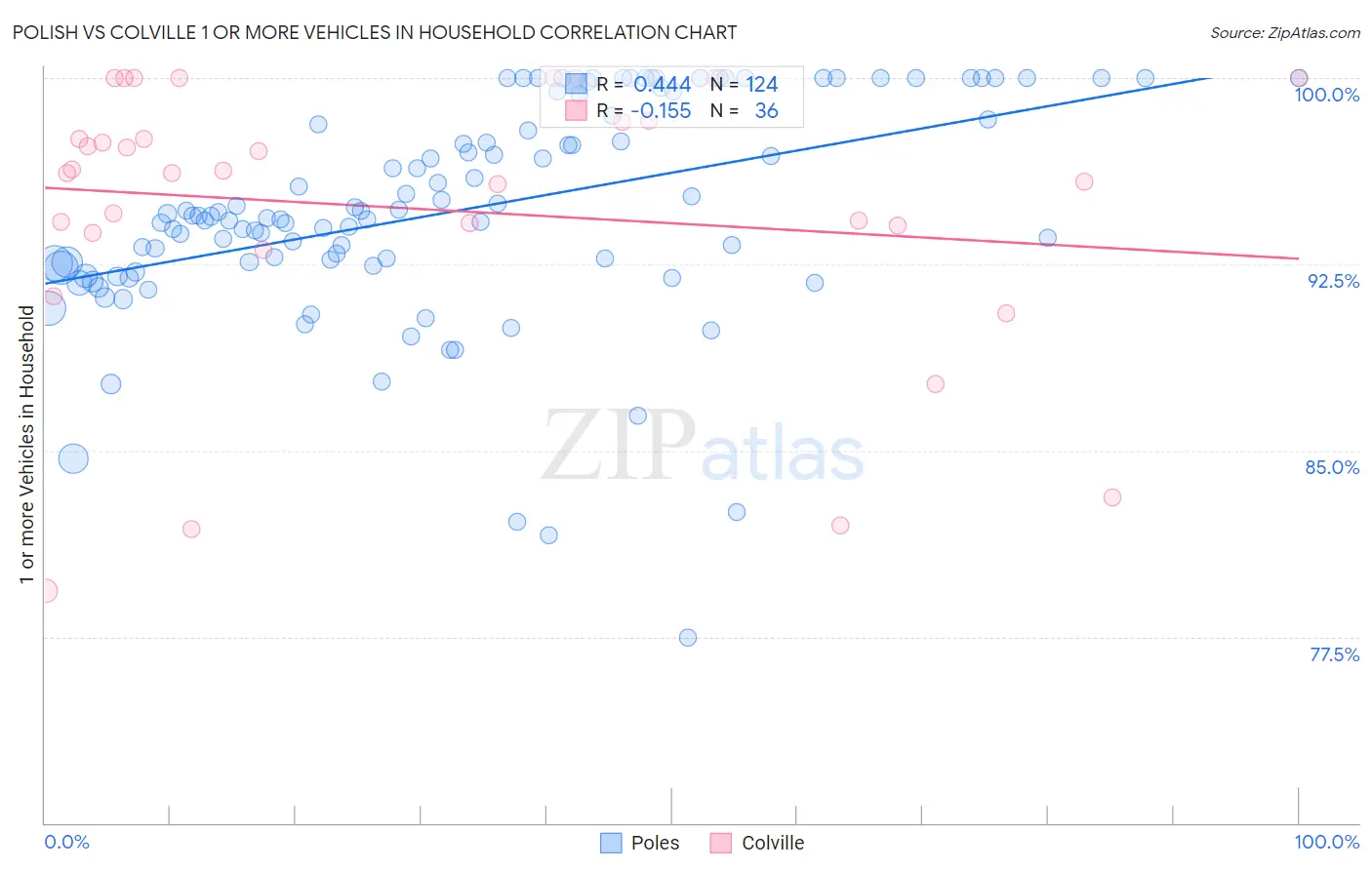 Polish vs Colville 1 or more Vehicles in Household