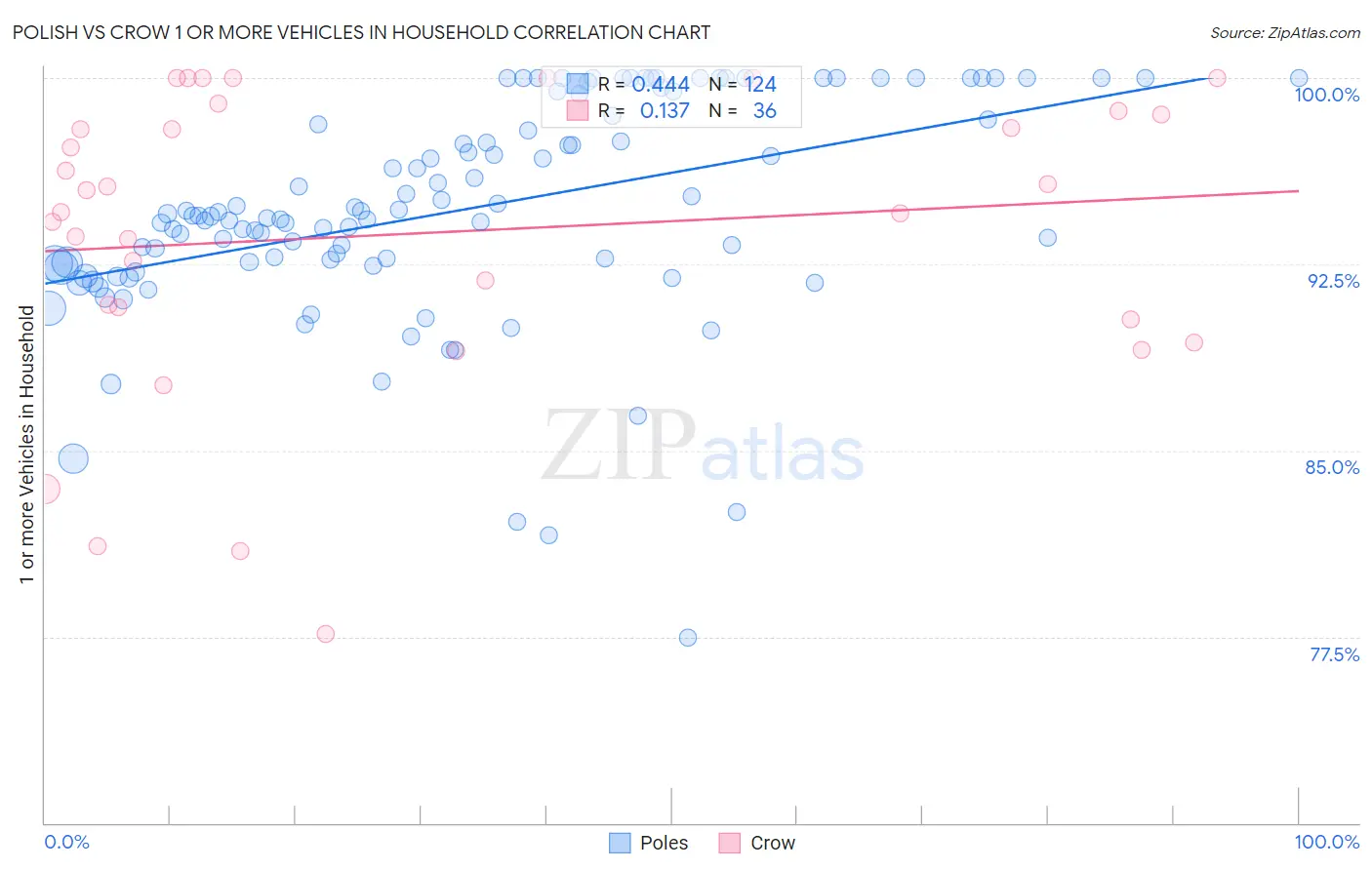 Polish vs Crow 1 or more Vehicles in Household