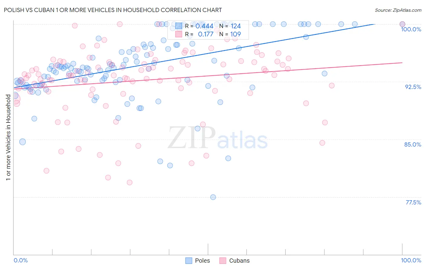 Polish vs Cuban 1 or more Vehicles in Household