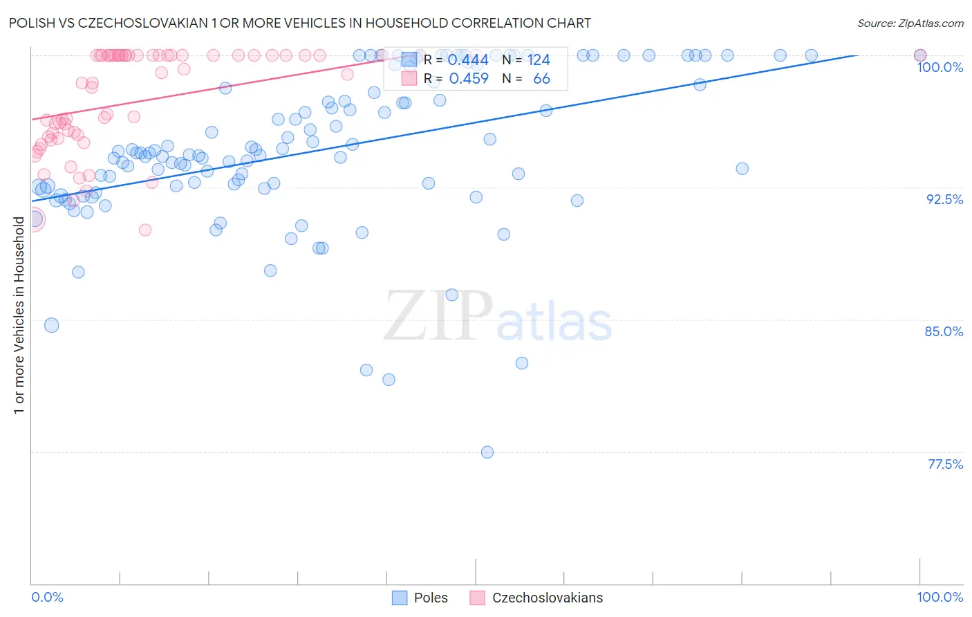 Polish vs Czechoslovakian 1 or more Vehicles in Household