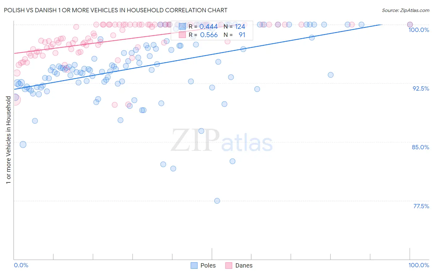 Polish vs Danish 1 or more Vehicles in Household