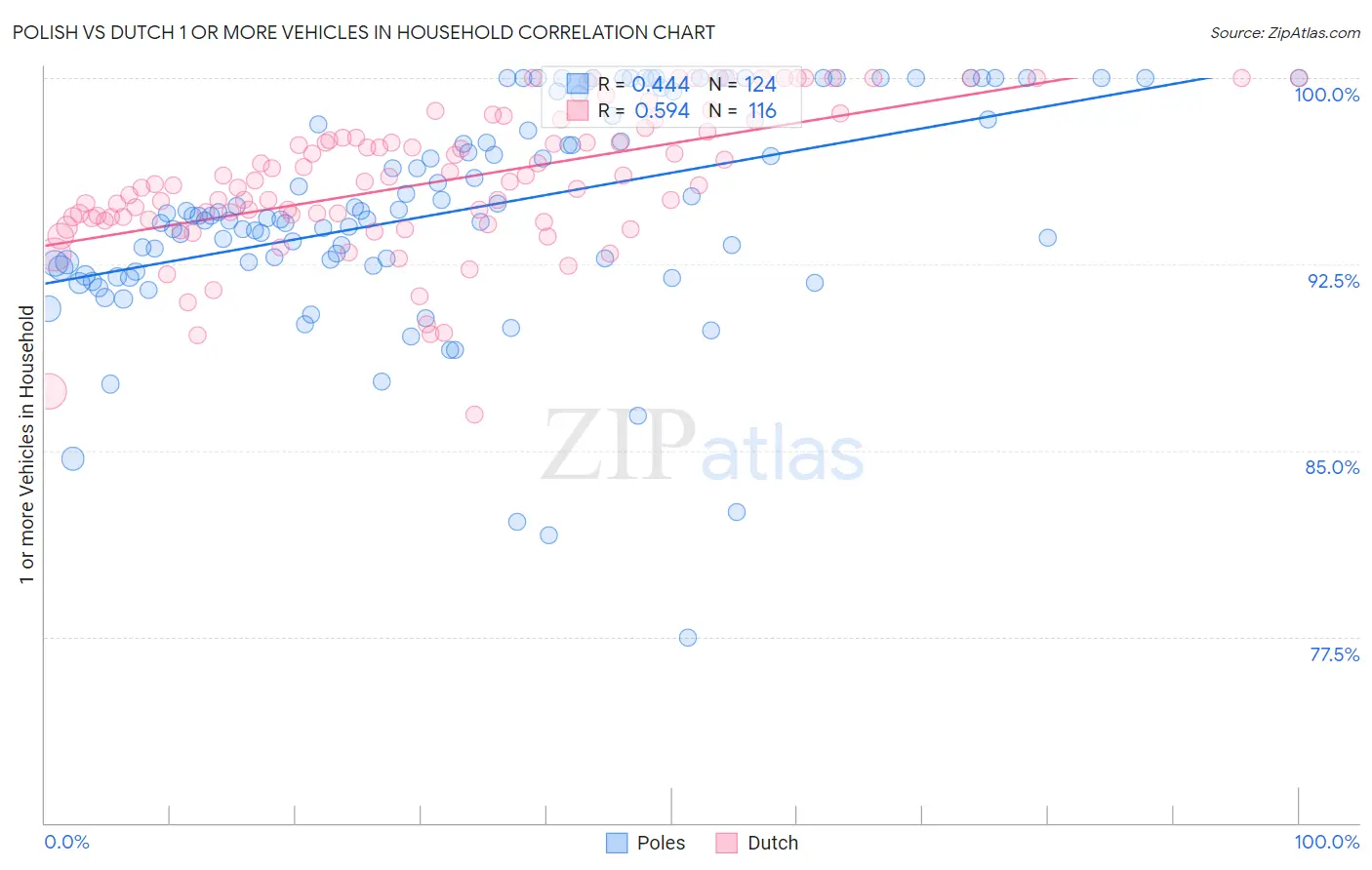 Polish vs Dutch 1 or more Vehicles in Household