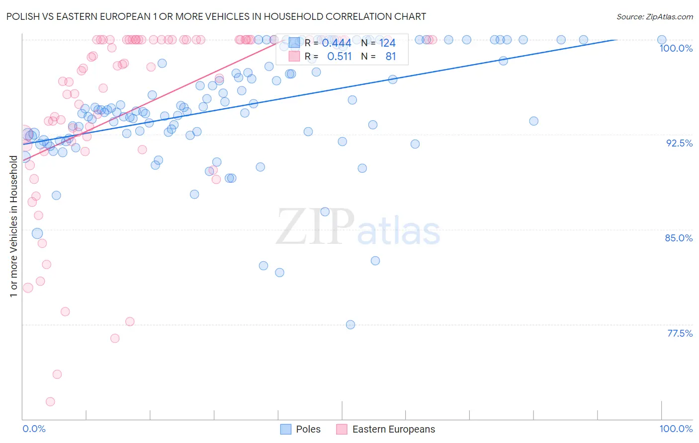 Polish vs Eastern European 1 or more Vehicles in Household