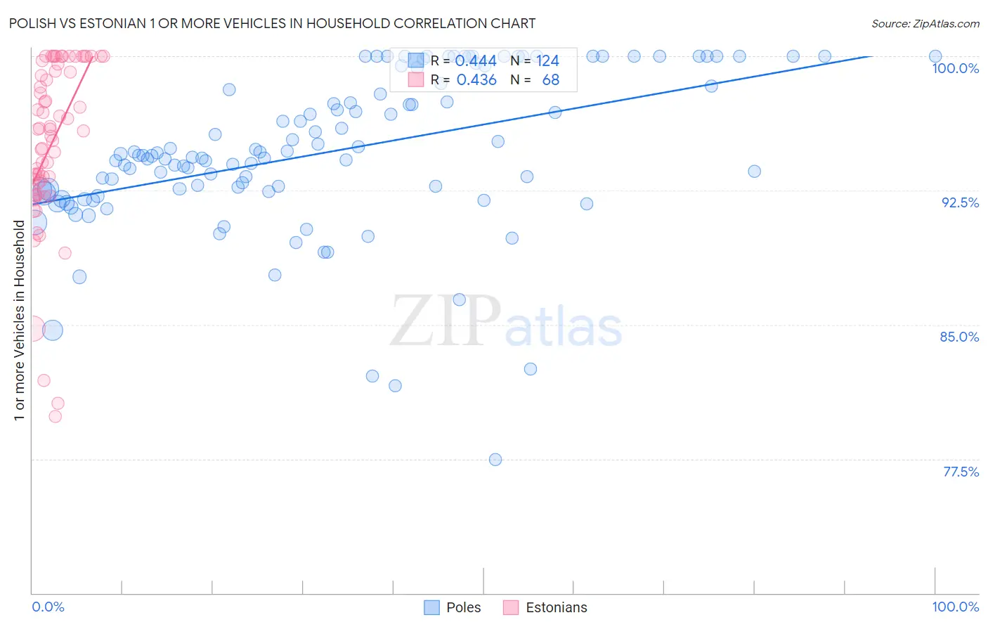 Polish vs Estonian 1 or more Vehicles in Household