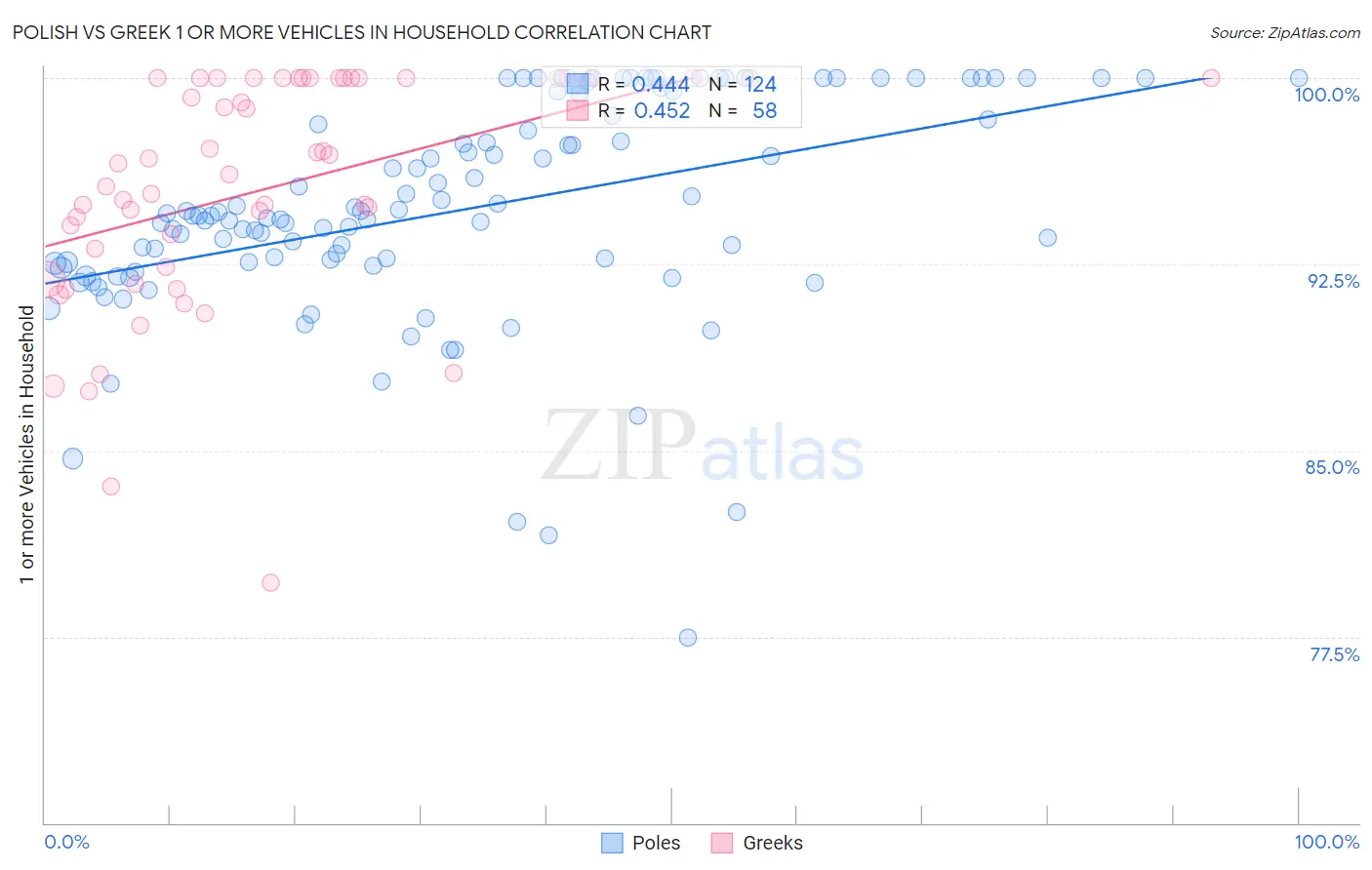 Polish vs Greek 1 or more Vehicles in Household