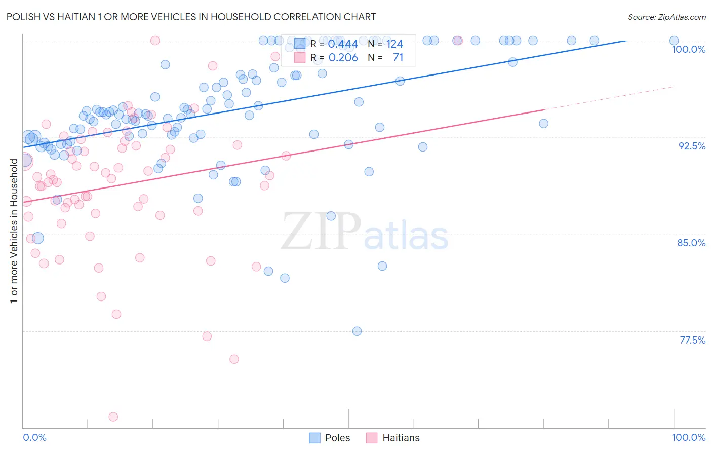 Polish vs Haitian 1 or more Vehicles in Household