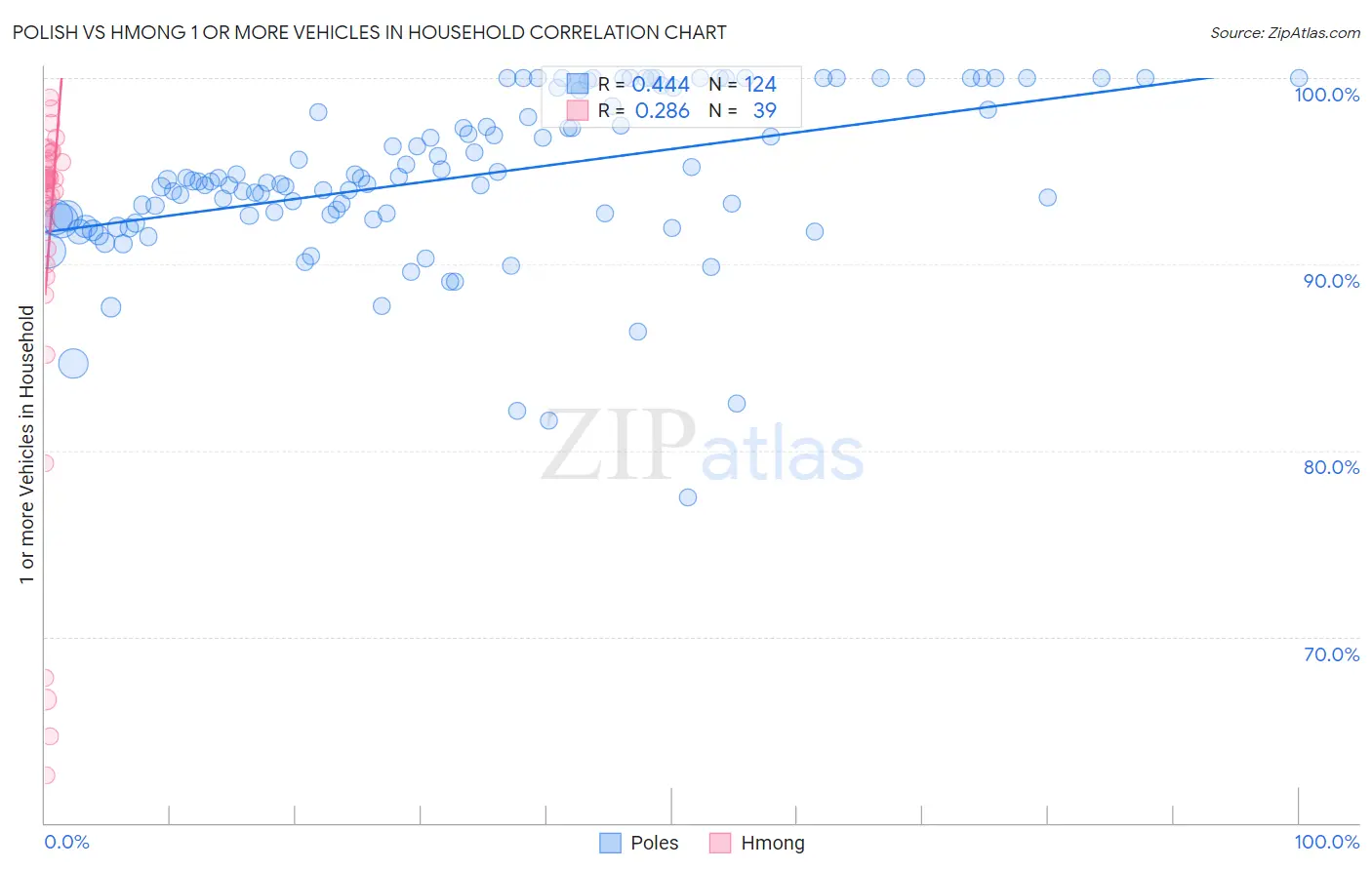 Polish vs Hmong 1 or more Vehicles in Household