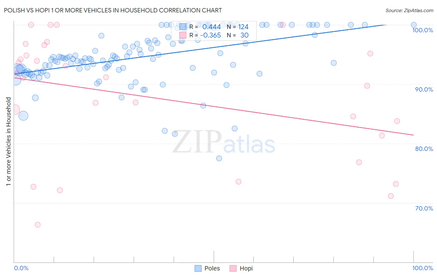 Polish vs Hopi 1 or more Vehicles in Household