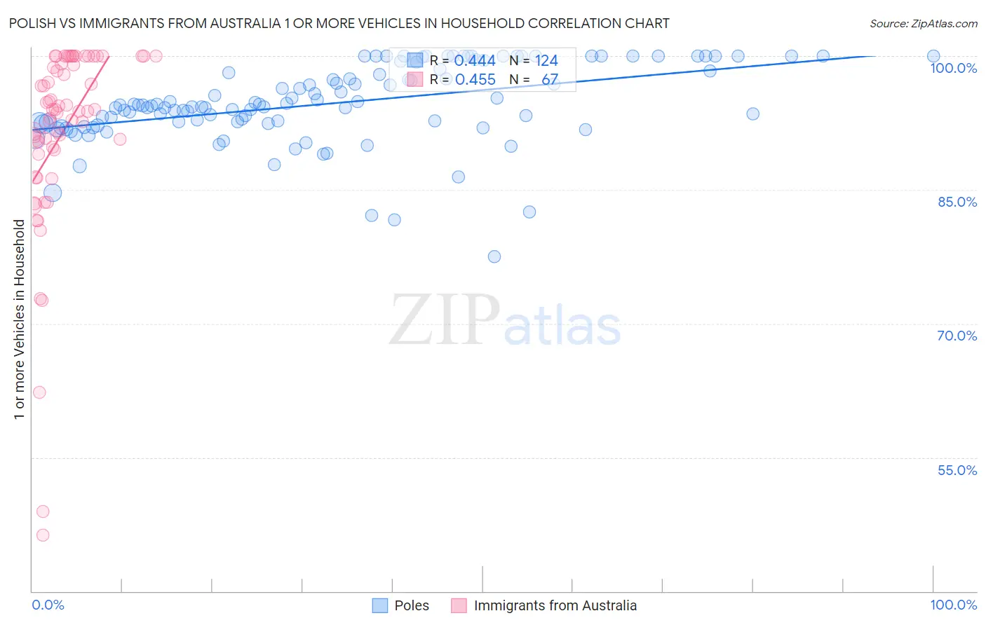 Polish vs Immigrants from Australia 1 or more Vehicles in Household