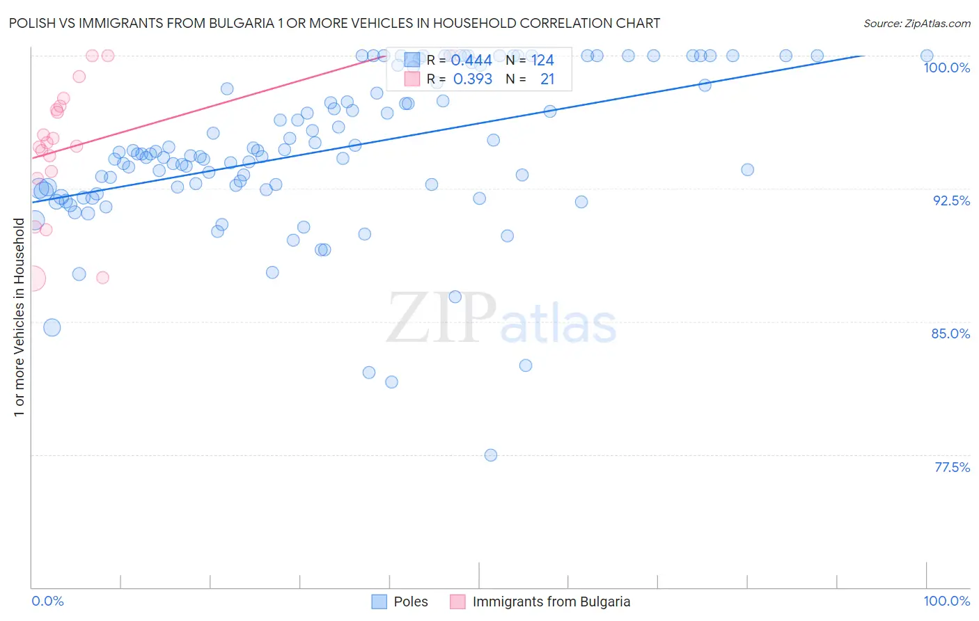 Polish vs Immigrants from Bulgaria 1 or more Vehicles in Household