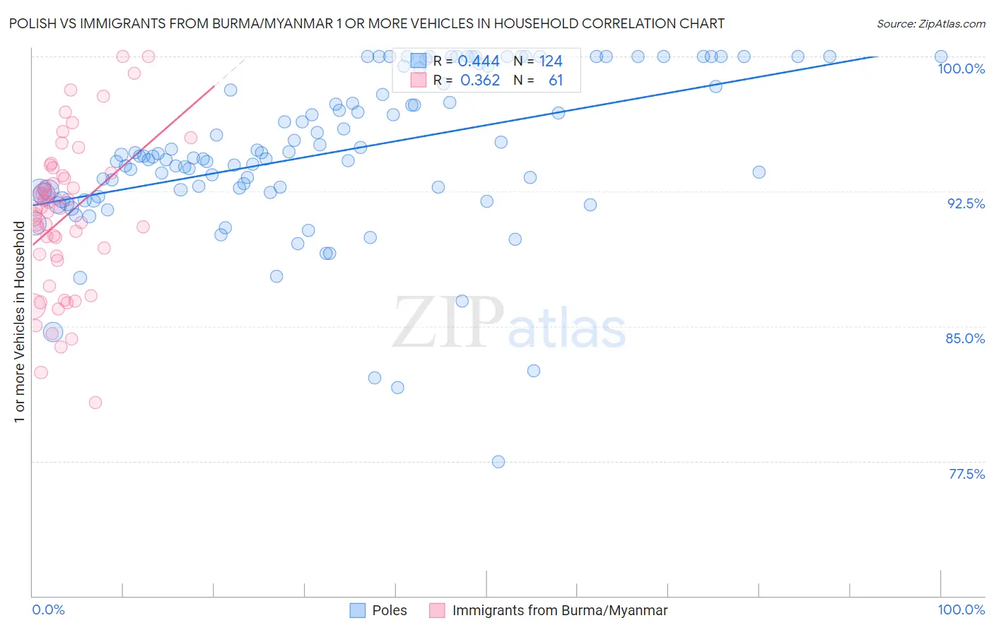 Polish vs Immigrants from Burma/Myanmar 1 or more Vehicles in Household