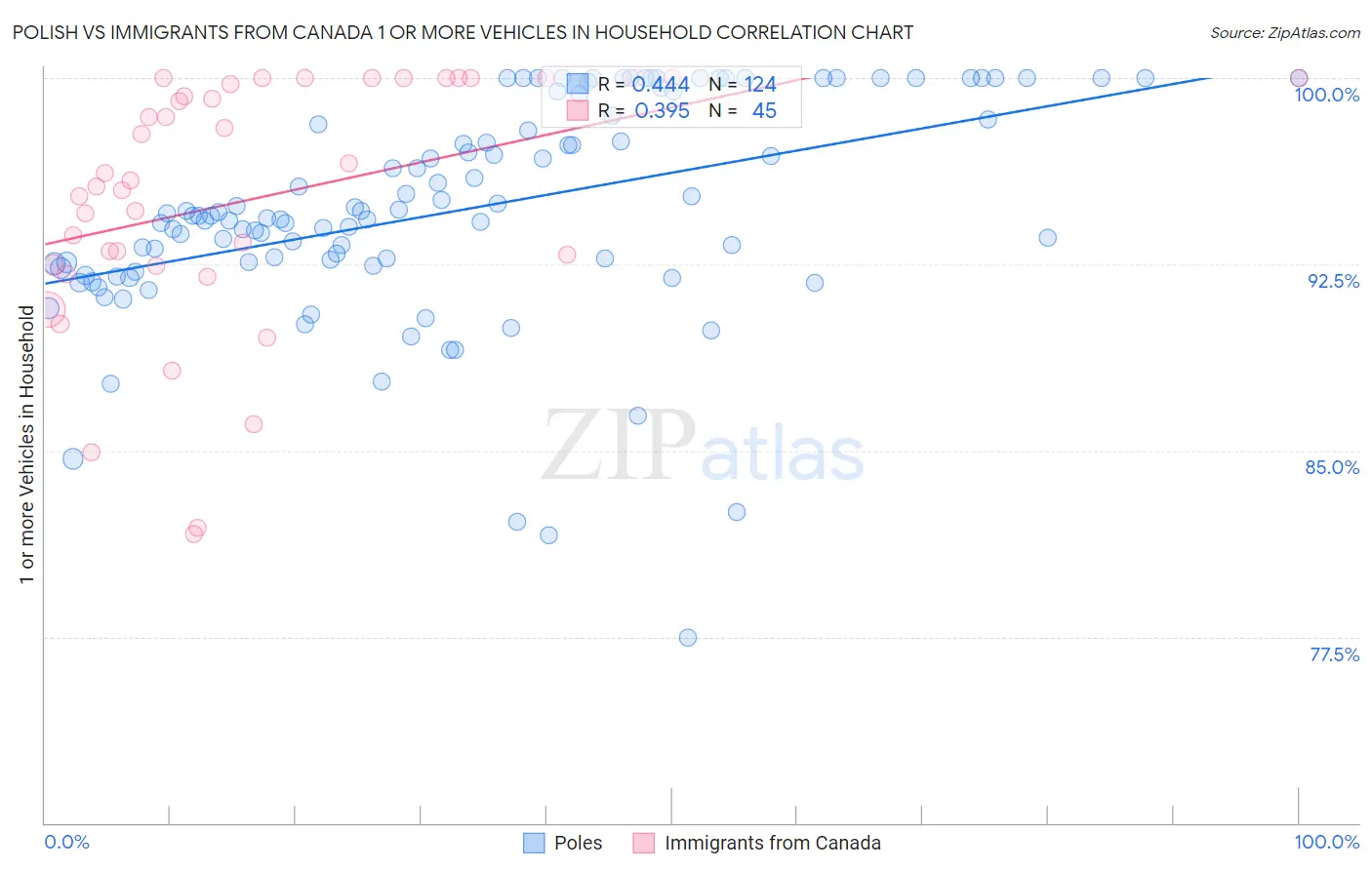 Polish vs Immigrants from Canada 1 or more Vehicles in Household