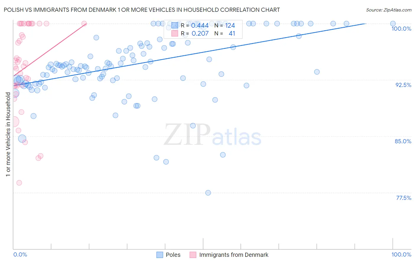 Polish vs Immigrants from Denmark 1 or more Vehicles in Household