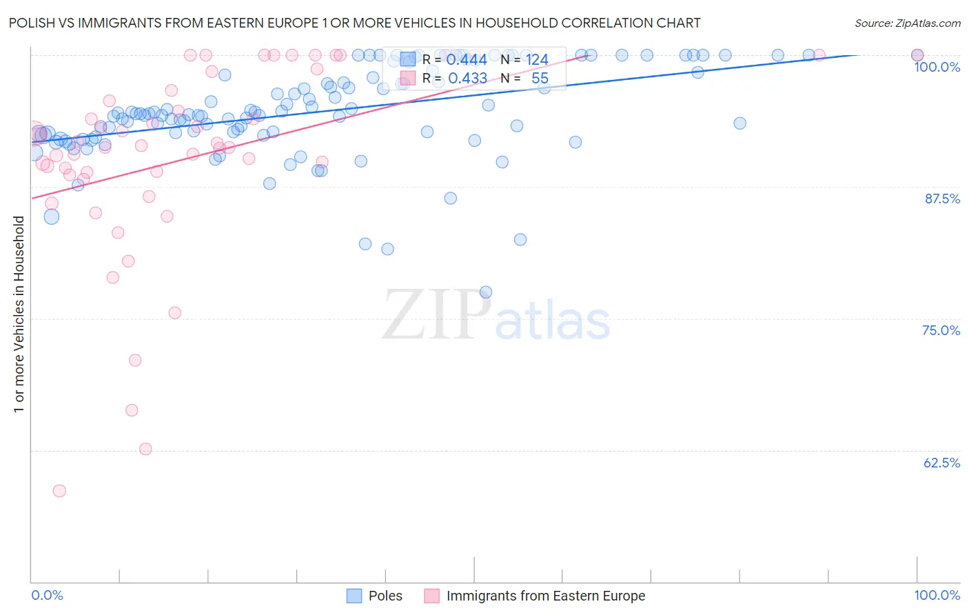 Polish vs Immigrants from Eastern Europe 1 or more Vehicles in Household