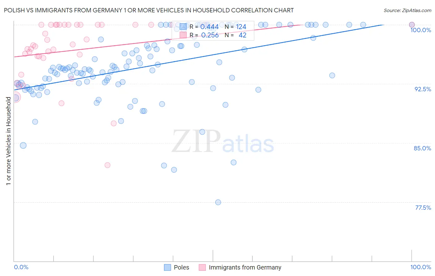 Polish vs Immigrants from Germany 1 or more Vehicles in Household