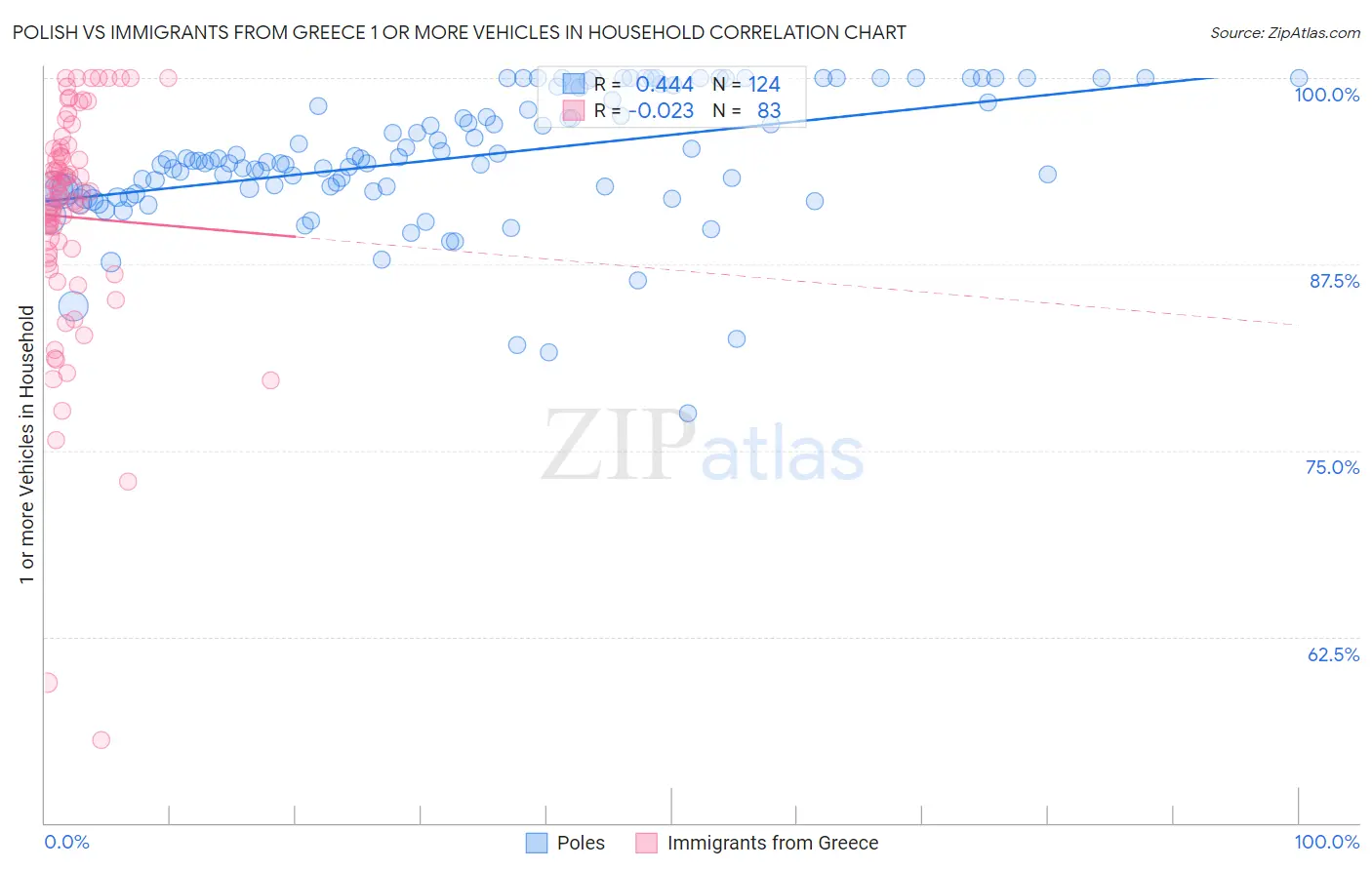 Polish vs Immigrants from Greece 1 or more Vehicles in Household