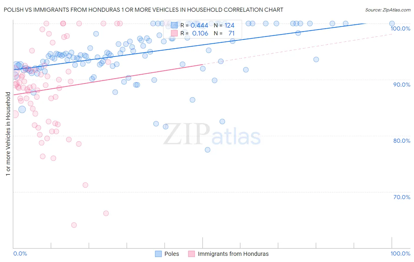 Polish vs Immigrants from Honduras 1 or more Vehicles in Household