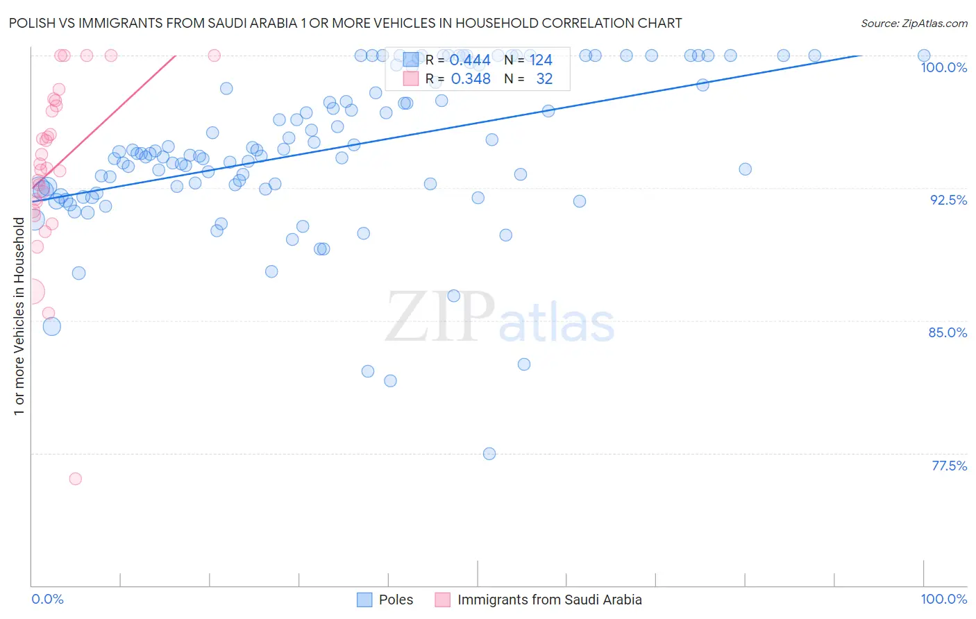 Polish vs Immigrants from Saudi Arabia 1 or more Vehicles in Household