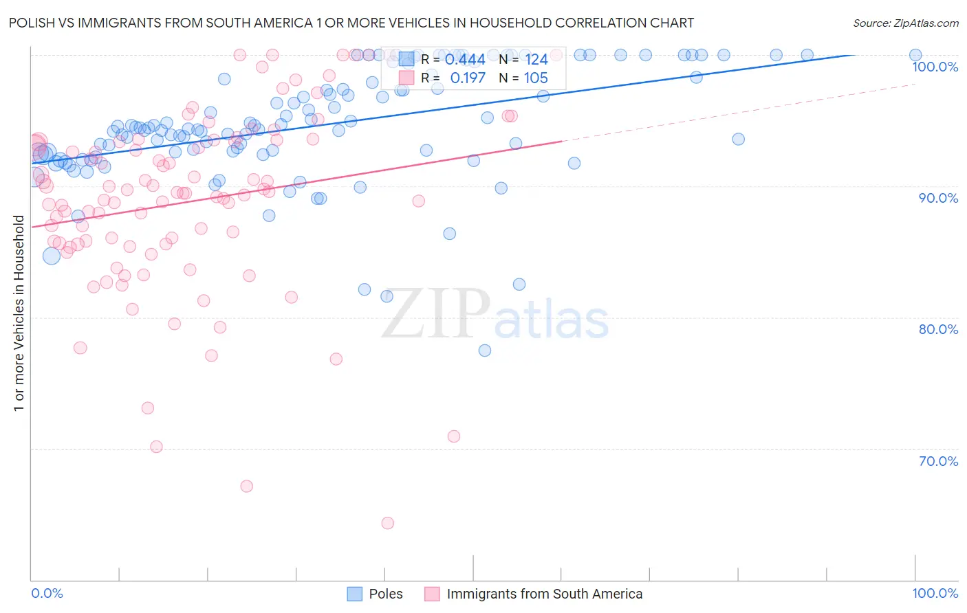 Polish vs Immigrants from South America 1 or more Vehicles in Household