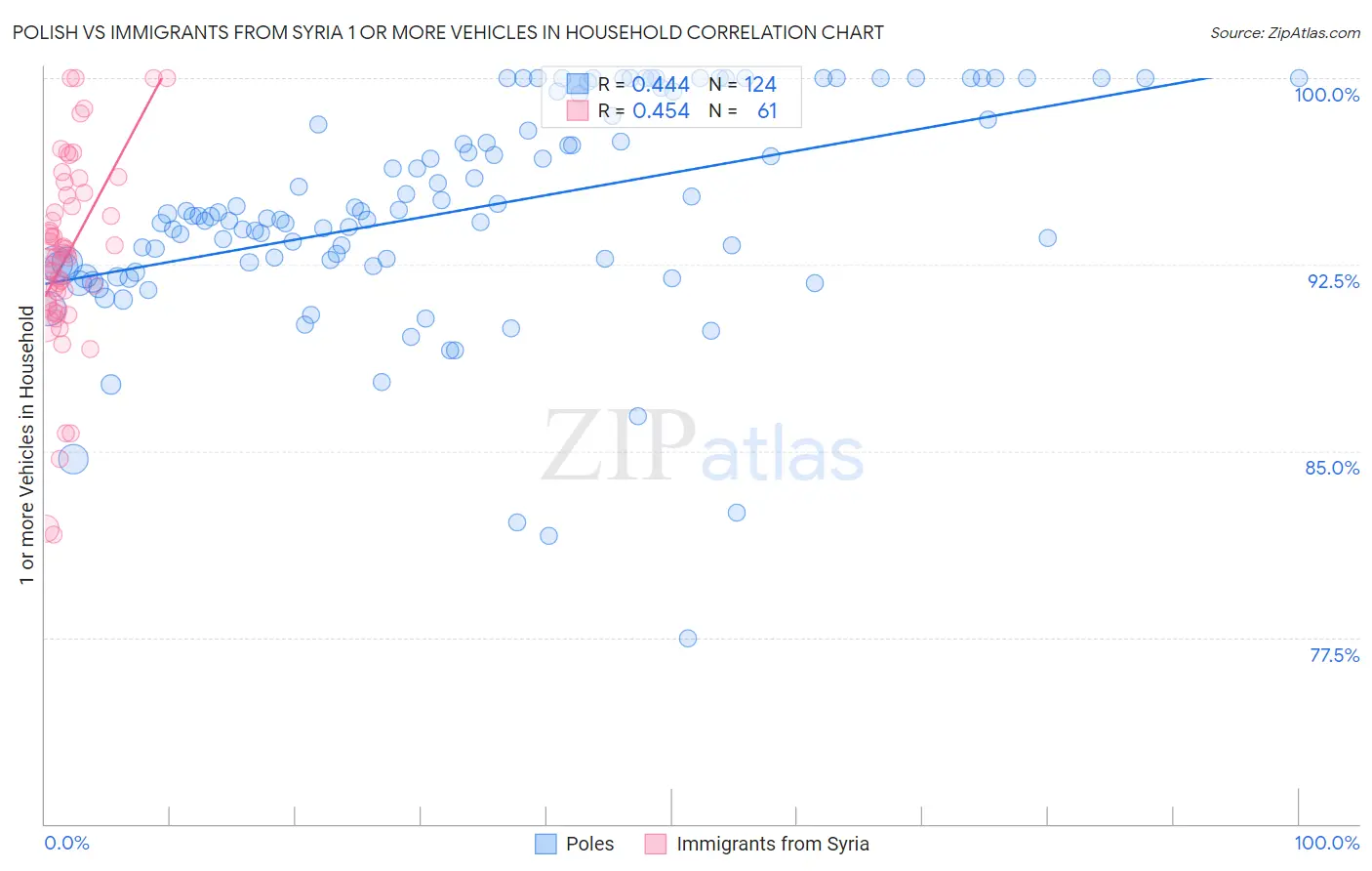 Polish vs Immigrants from Syria 1 or more Vehicles in Household