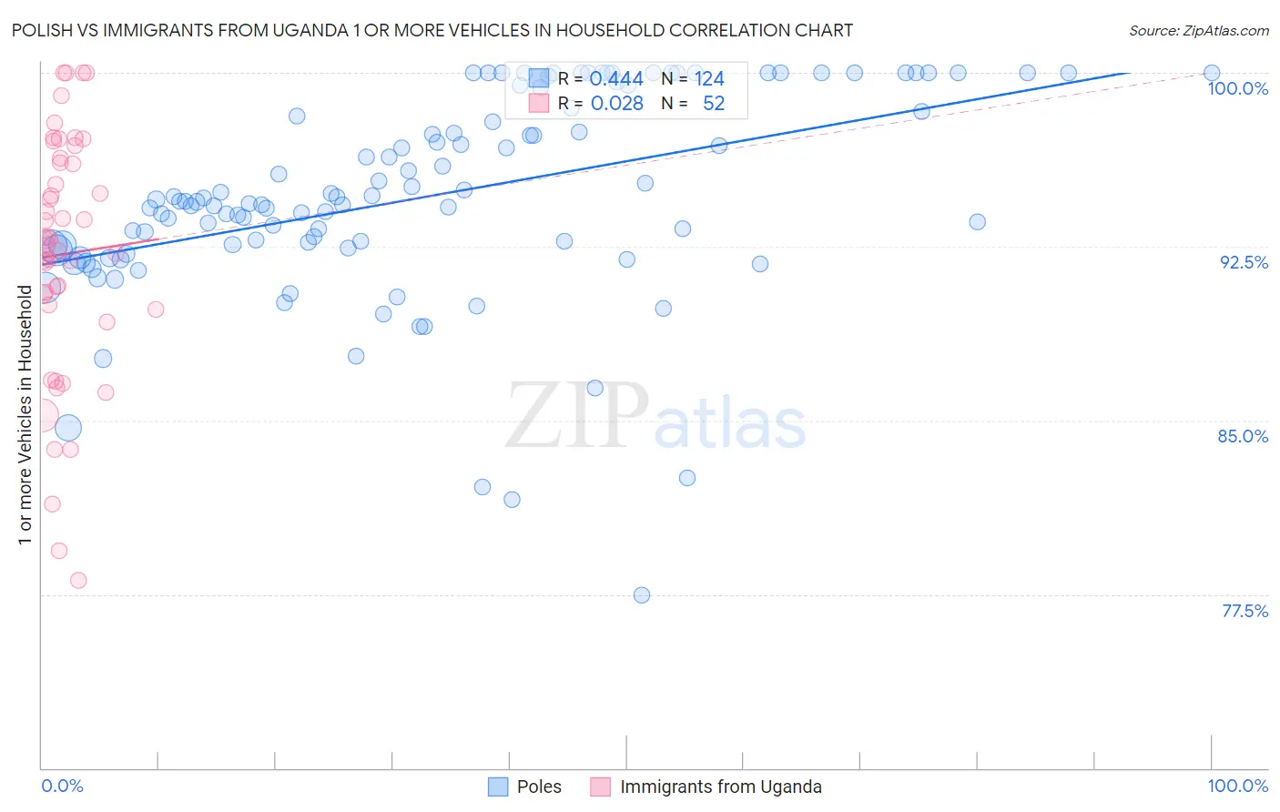 Polish vs Immigrants from Uganda 1 or more Vehicles in Household