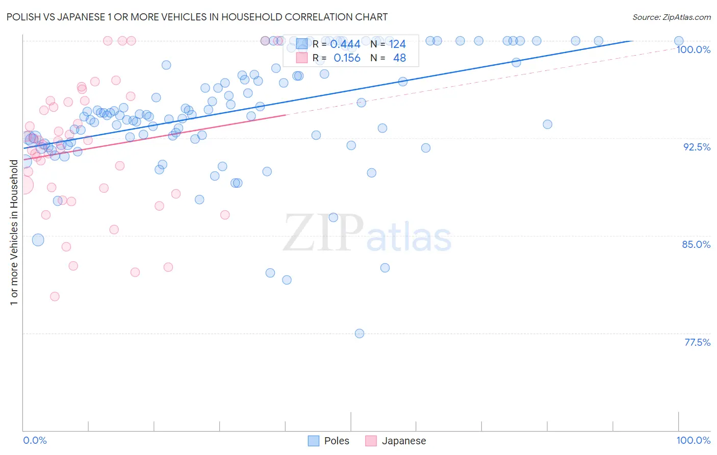 Polish vs Japanese 1 or more Vehicles in Household
