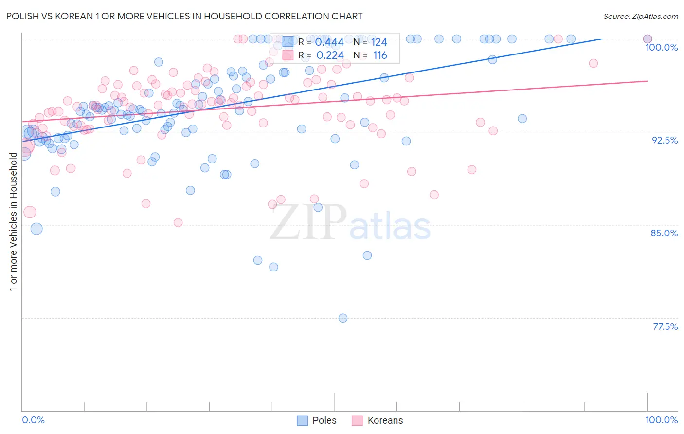Polish vs Korean 1 or more Vehicles in Household