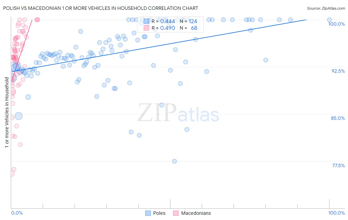 Polish vs Macedonian 1 or more Vehicles in Household