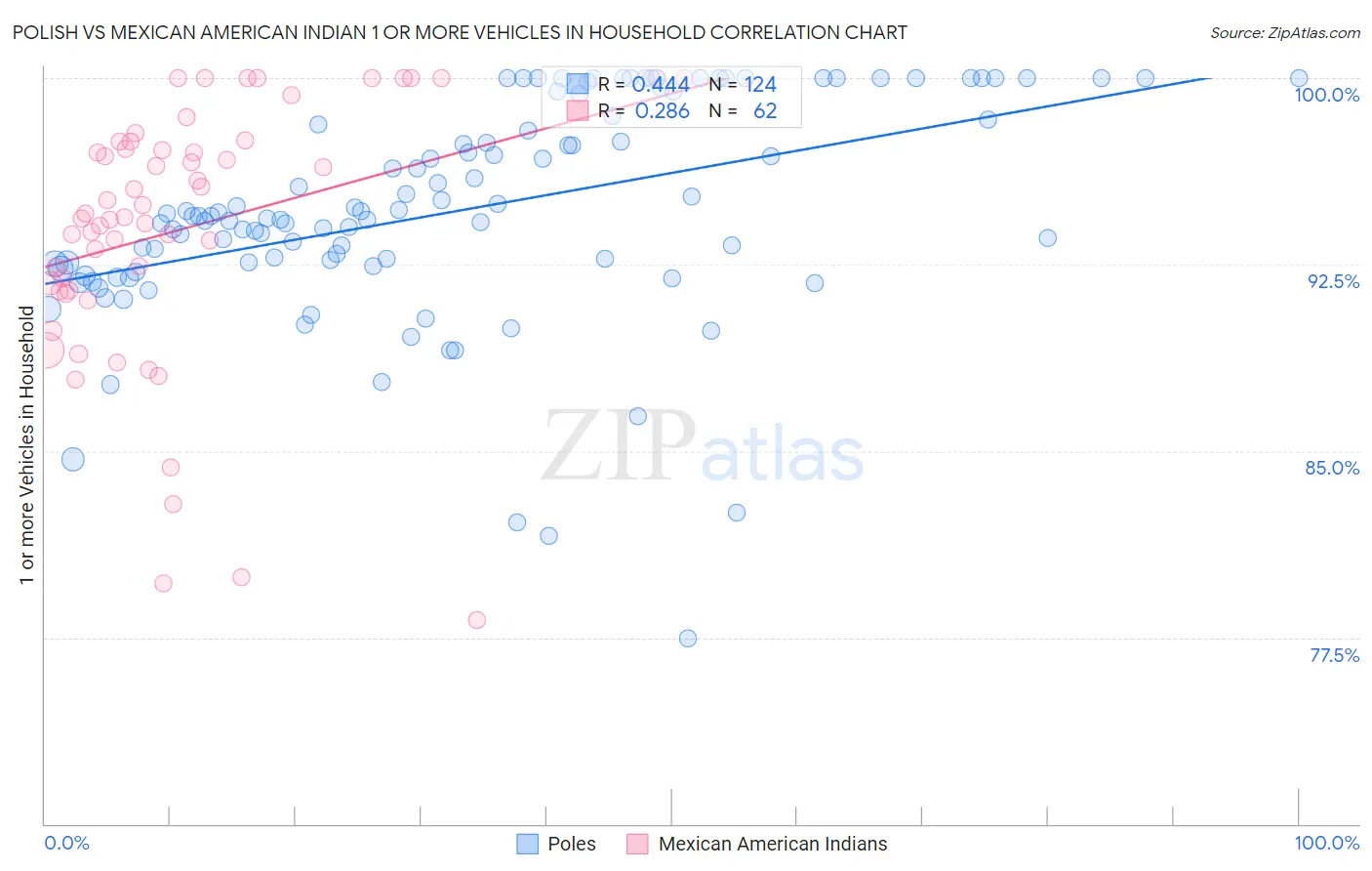 Polish vs Mexican American Indian 1 or more Vehicles in Household