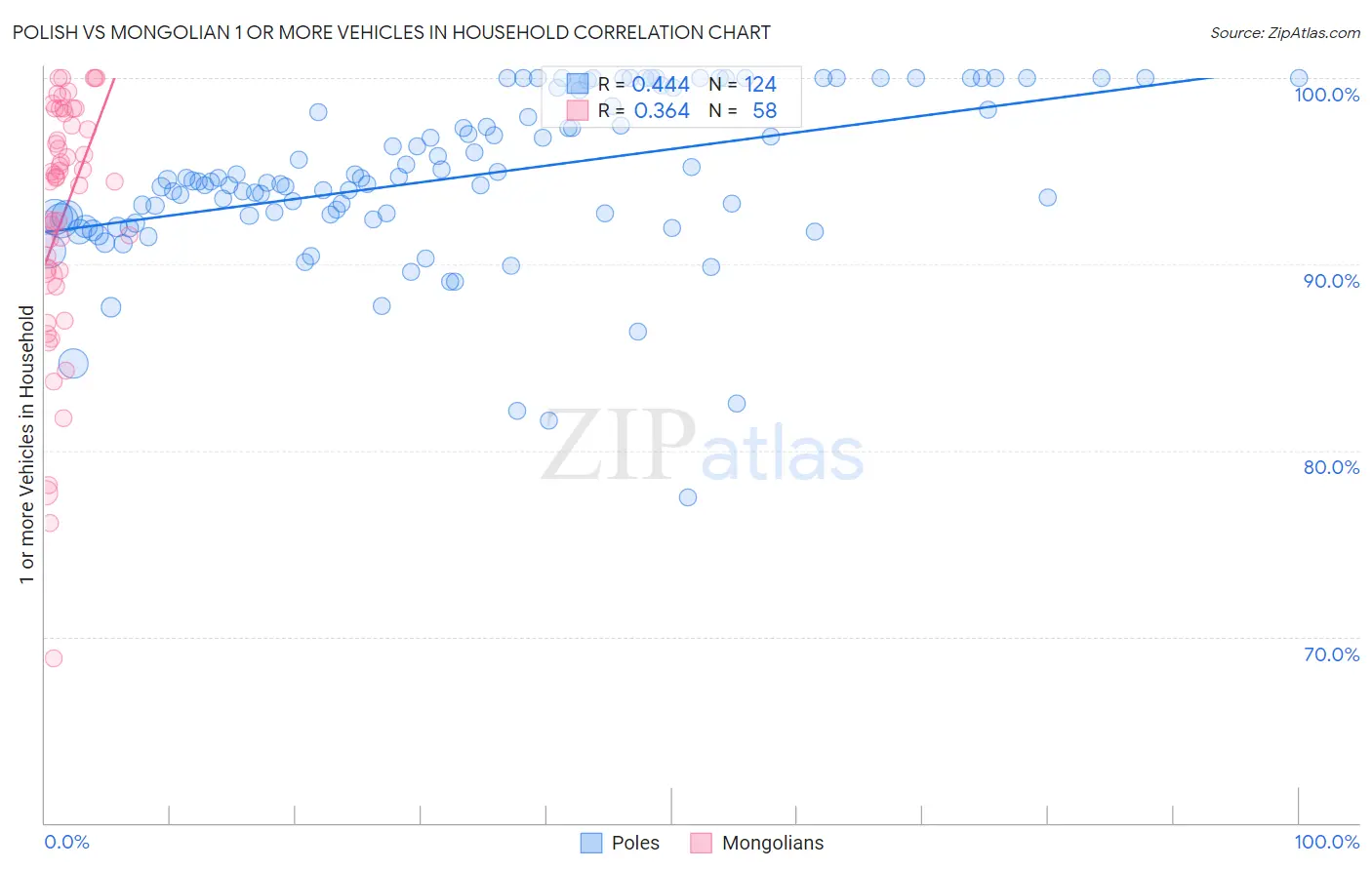 Polish vs Mongolian 1 or more Vehicles in Household