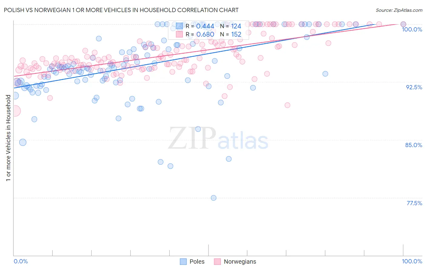 Polish vs Norwegian 1 or more Vehicles in Household