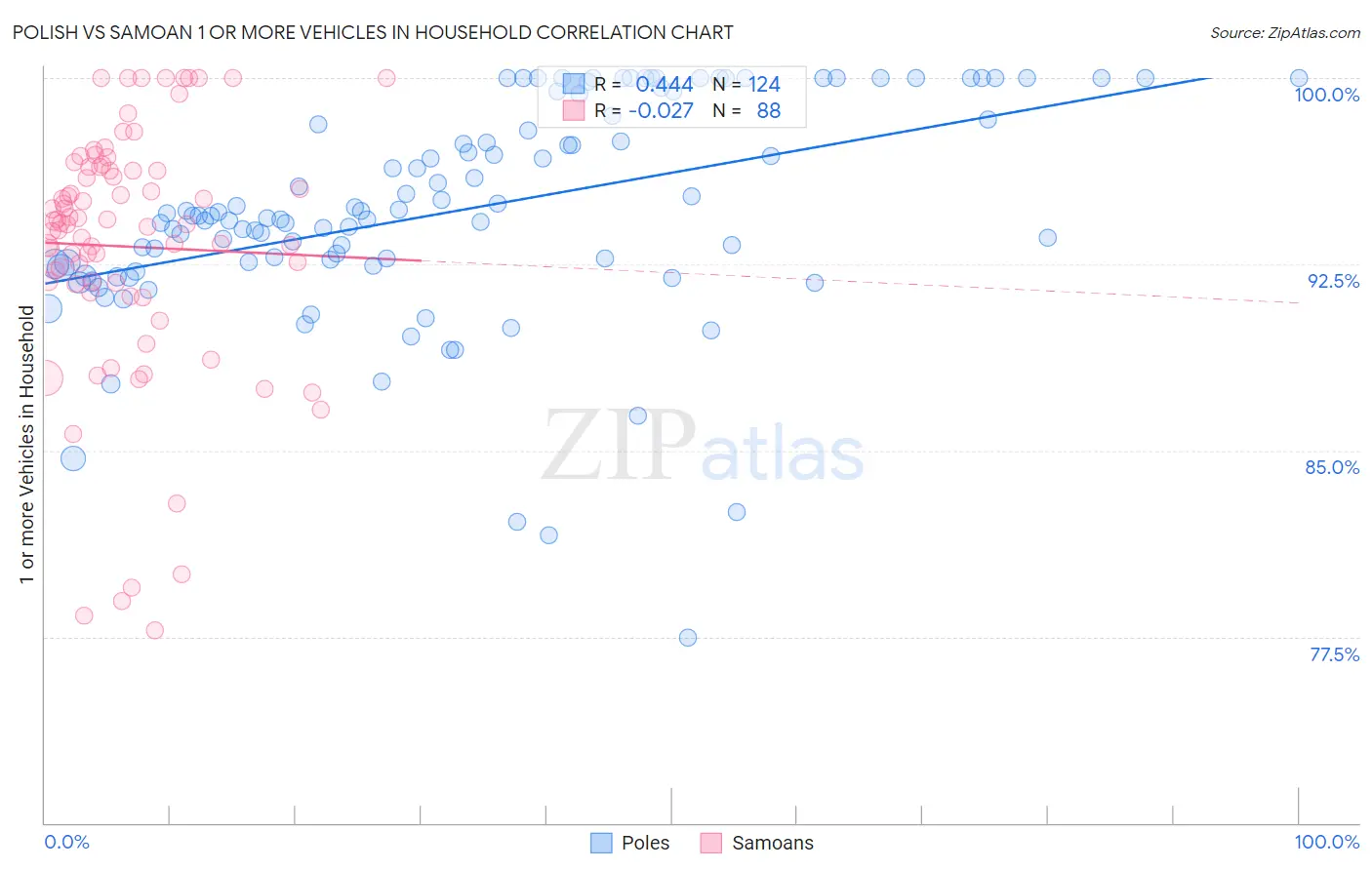 Polish vs Samoan 1 or more Vehicles in Household