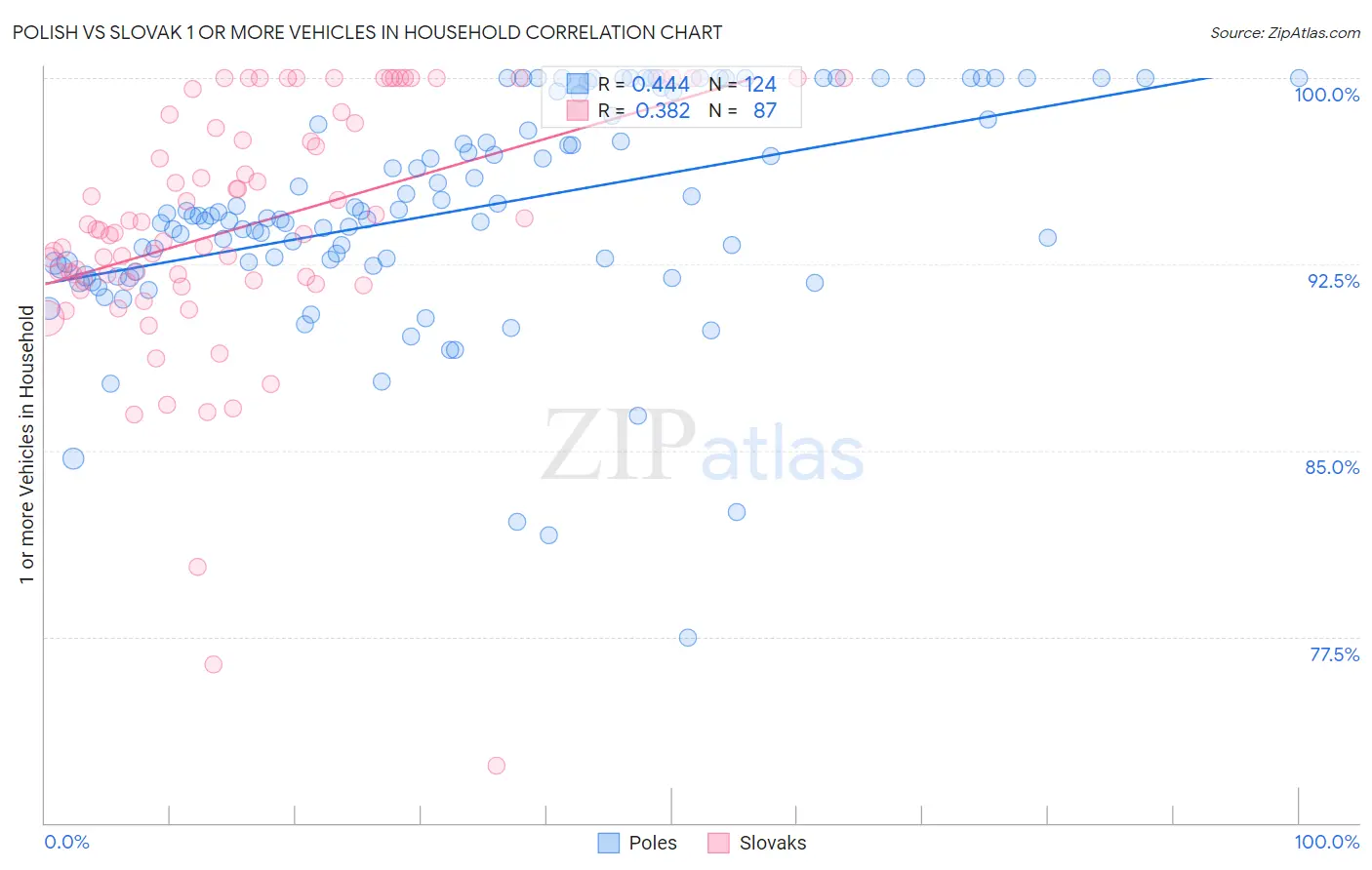 Polish vs Slovak 1 or more Vehicles in Household