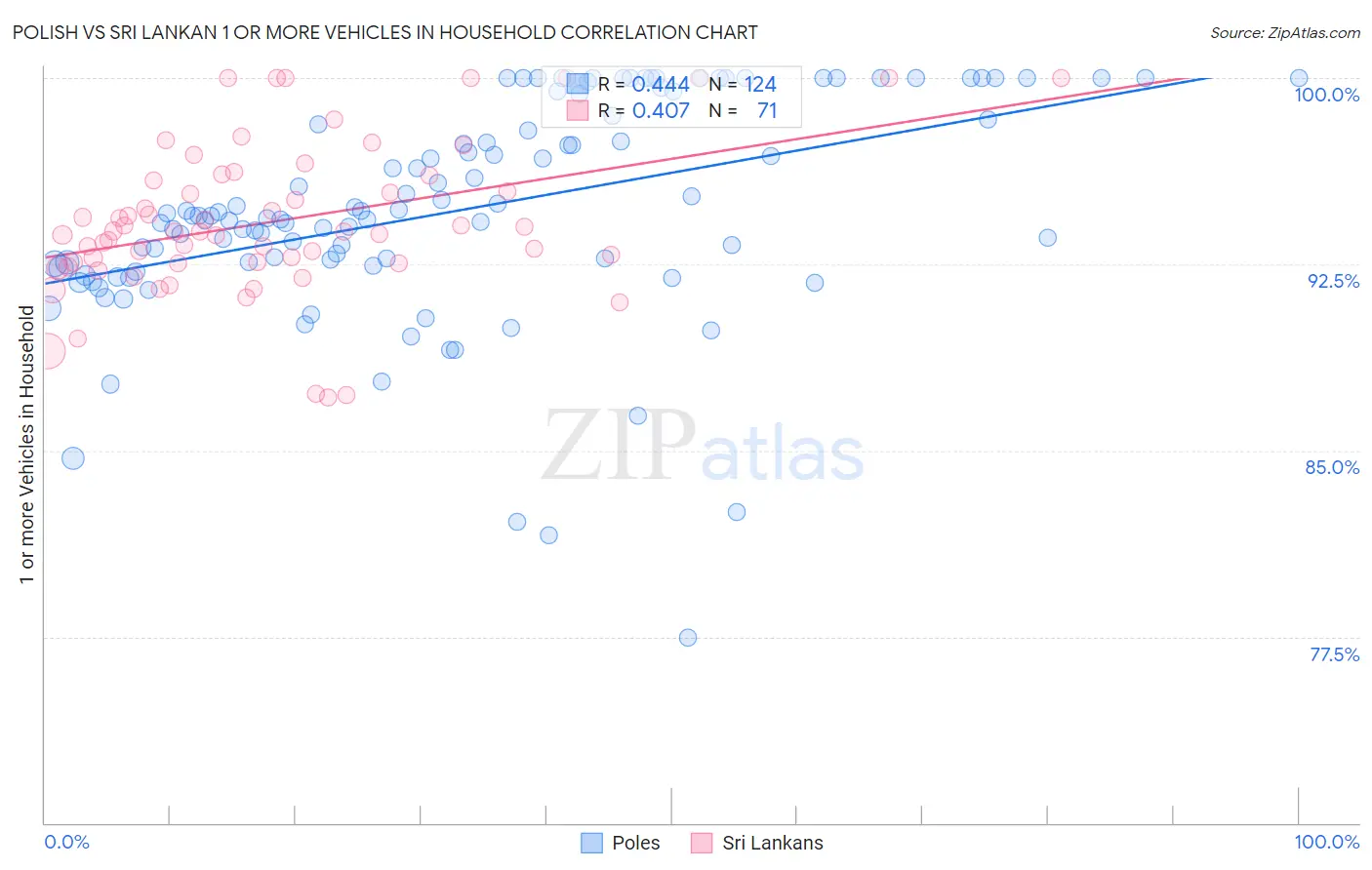 Polish vs Sri Lankan 1 or more Vehicles in Household