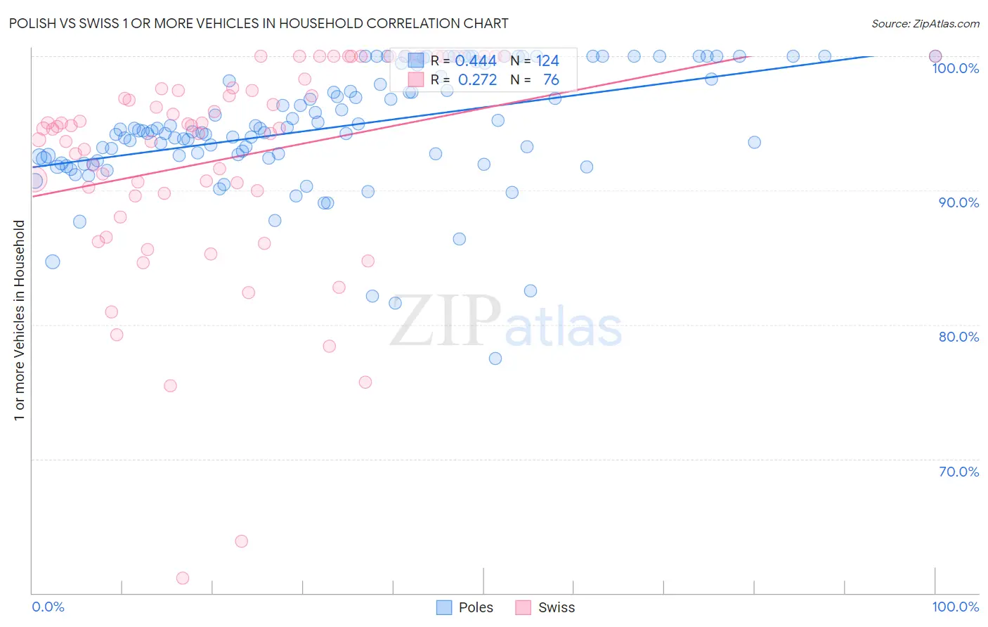 Polish vs Swiss 1 or more Vehicles in Household