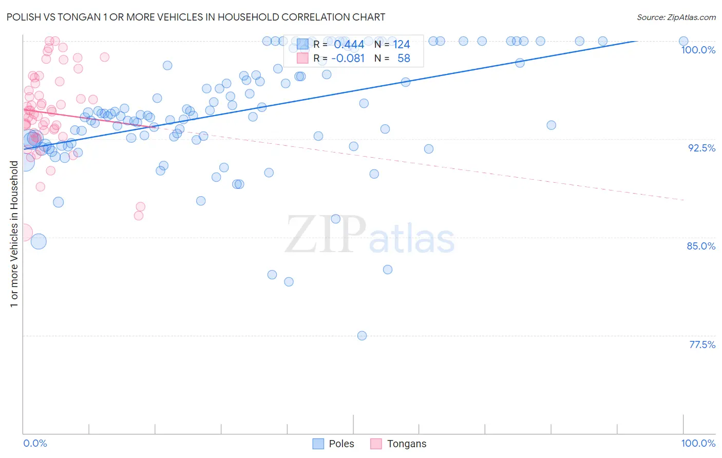 Polish vs Tongan 1 or more Vehicles in Household