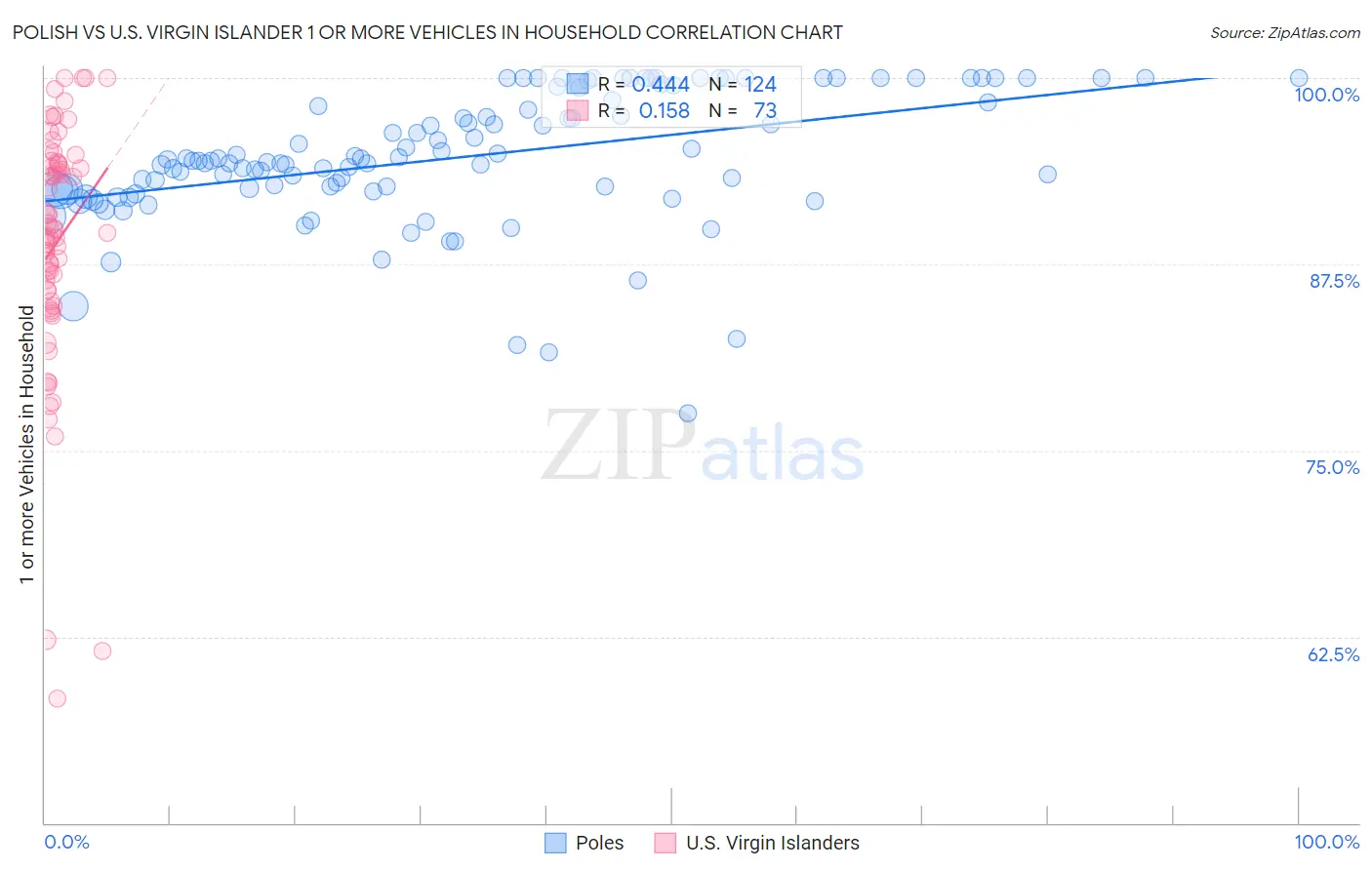 Polish vs U.S. Virgin Islander 1 or more Vehicles in Household