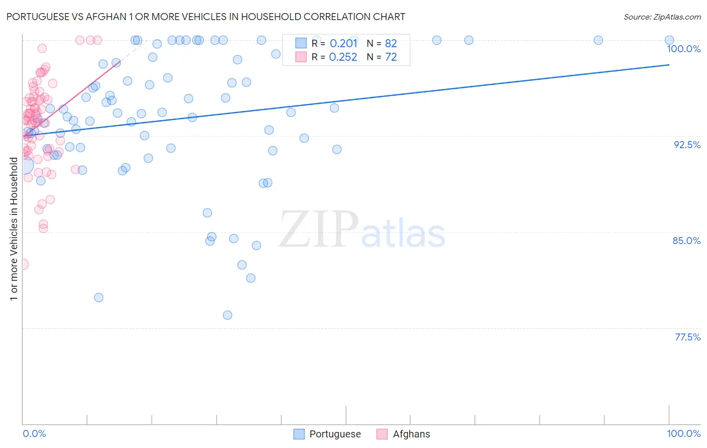 Portuguese vs Afghan 1 or more Vehicles in Household