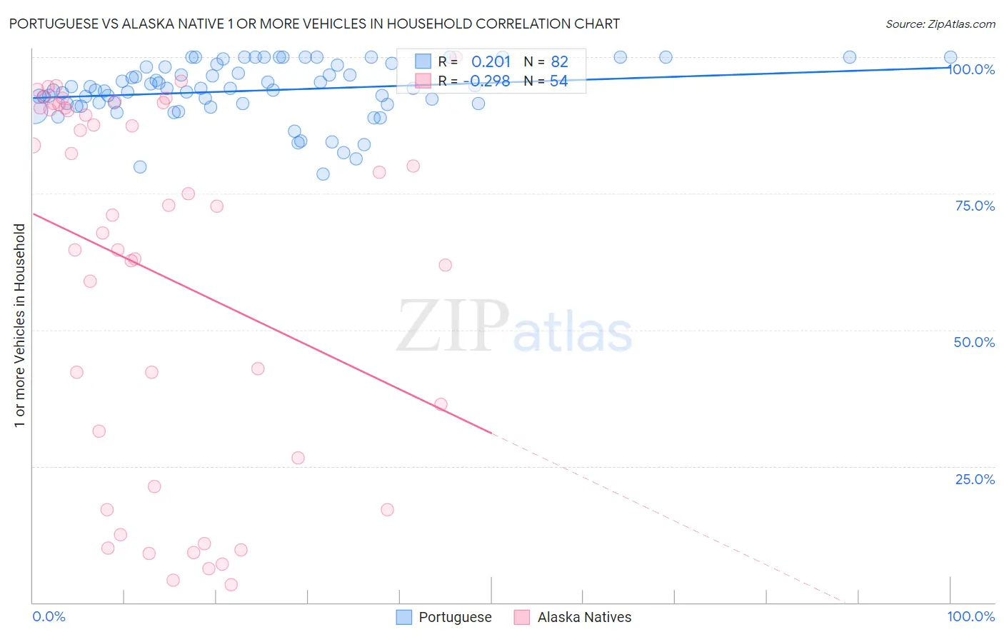 Portuguese vs Alaska Native 1 or more Vehicles in Household