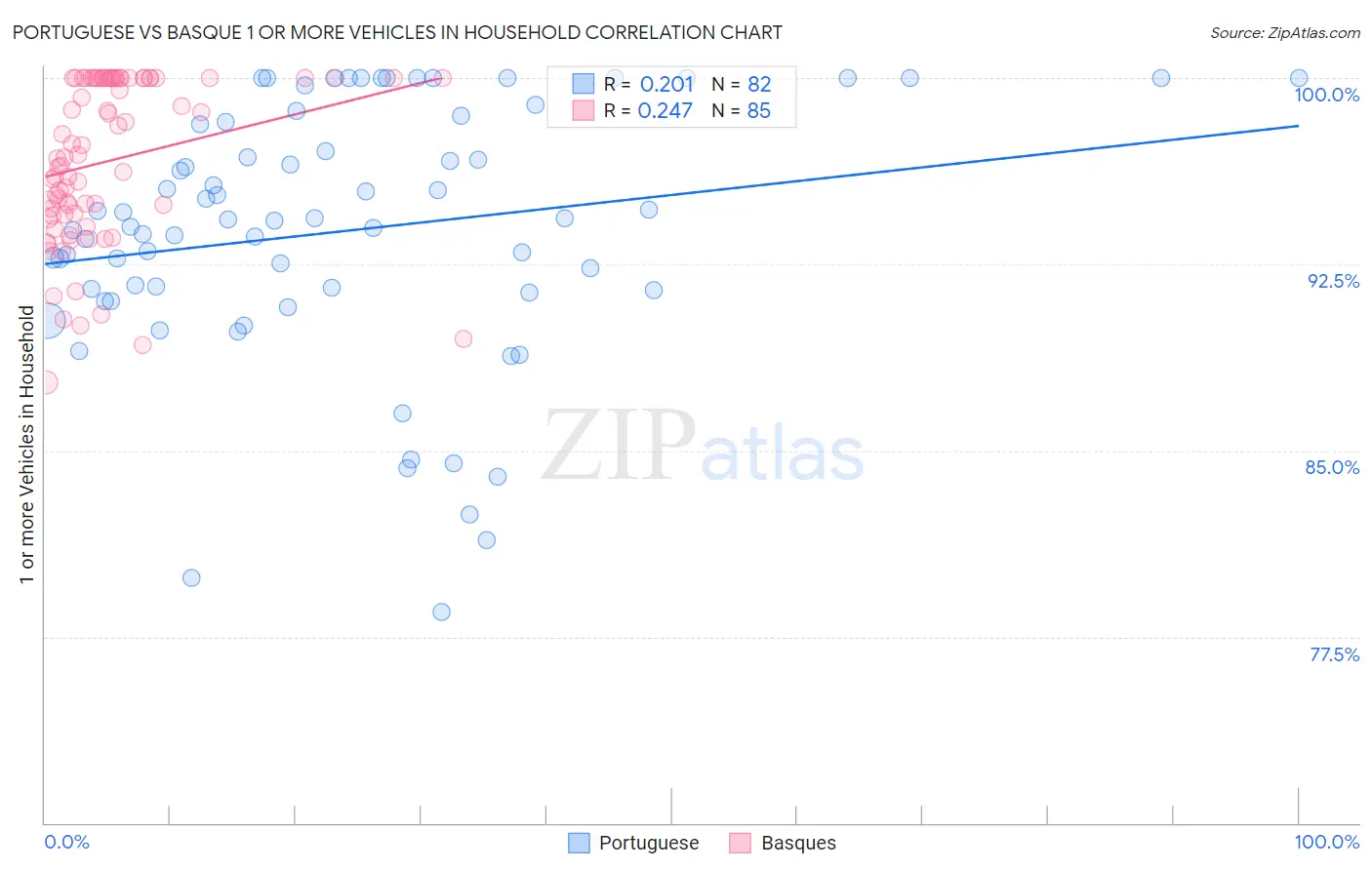 Portuguese vs Basque 1 or more Vehicles in Household