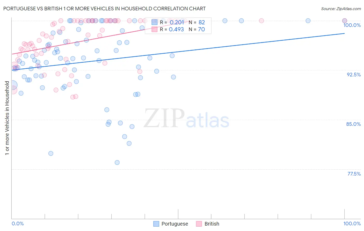 Portuguese vs British 1 or more Vehicles in Household