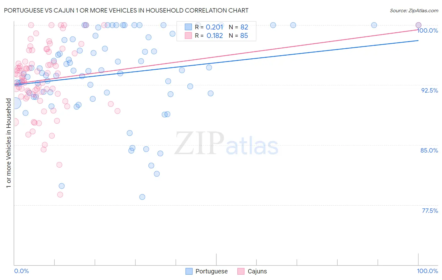 Portuguese vs Cajun 1 or more Vehicles in Household