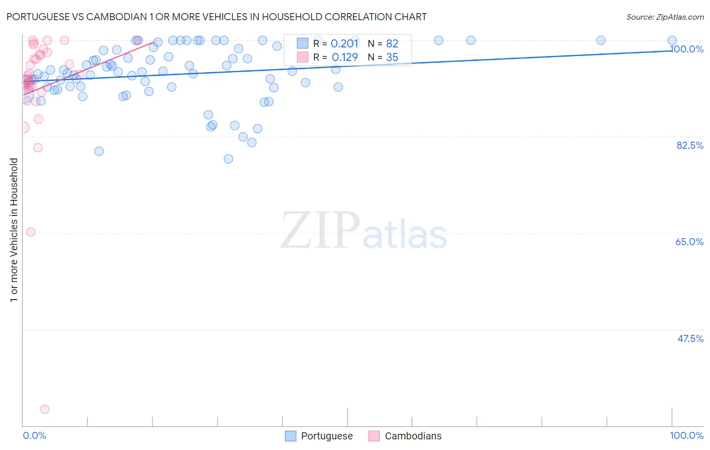 Portuguese vs Cambodian 1 or more Vehicles in Household