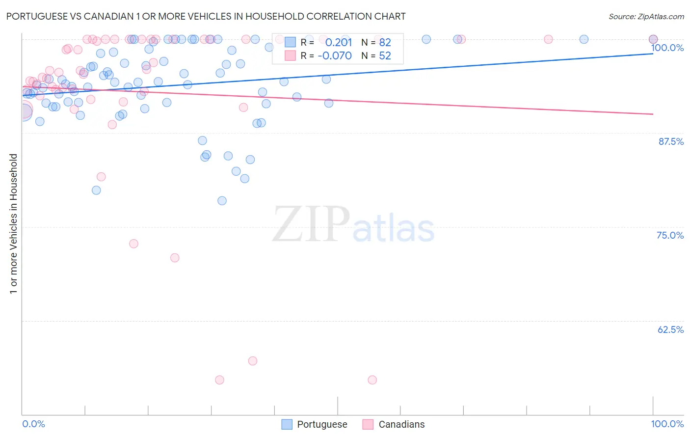 Portuguese vs Canadian 1 or more Vehicles in Household