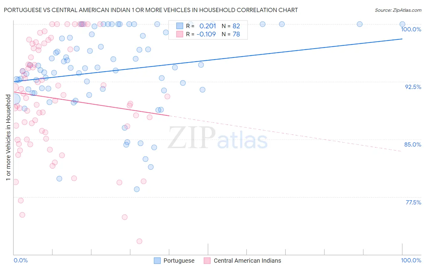 Portuguese vs Central American Indian 1 or more Vehicles in Household