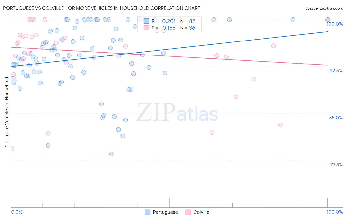Portuguese vs Colville 1 or more Vehicles in Household